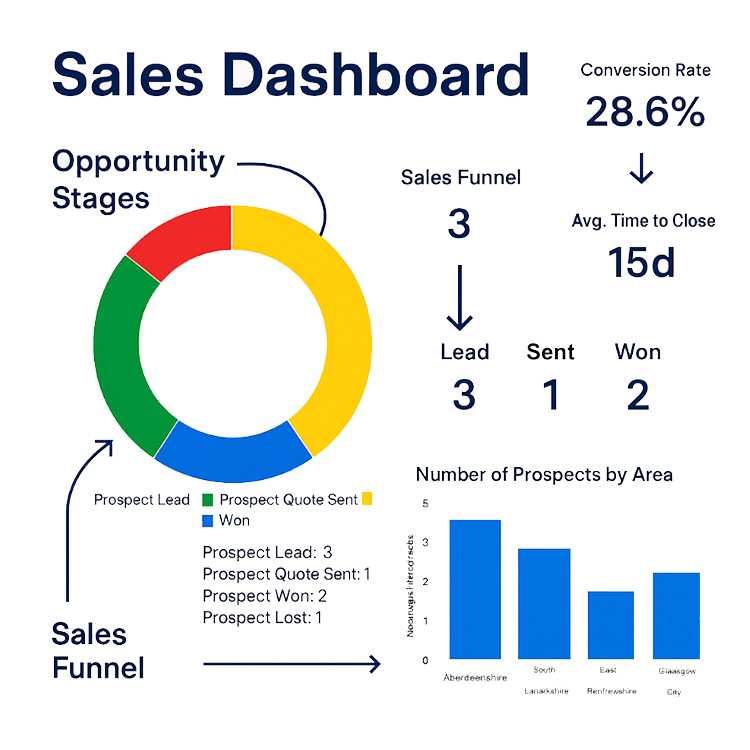Sales Dashboard 1